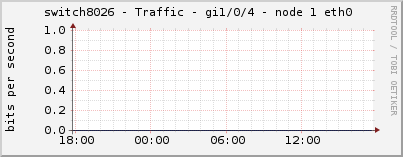 switch8026 - Traffic - gi1/0/4 - node 1 eth0 