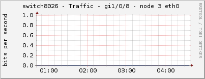 switch8026 - Traffic - gi1/0/8 - node 3 eth0 