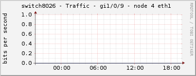 switch8026 - Traffic - gi1/0/9 - node 4 eth1 