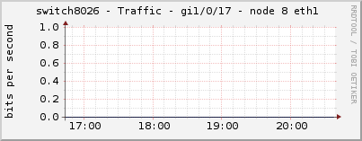 switch8026 - Traffic - gi1/0/17 - node 8 eth1 