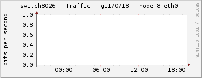 switch8026 - Traffic - gi1/0/18 - node 8 eth0 