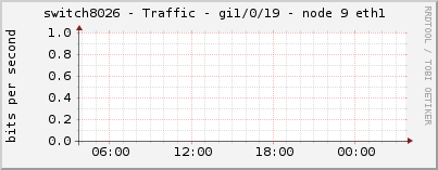 switch8026 - Traffic - gi1/0/19 - node 9 eth1 