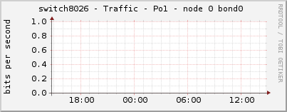 switch8026 - Traffic - Po1 - node 0 bond0 