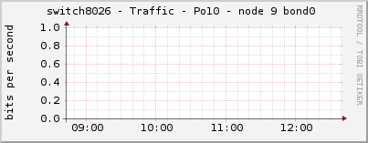 switch8026 - Traffic - Po10 - node 9 bond0 