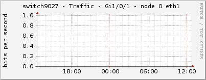 switch9027 - Traffic - Gi1/0/1 - node 0 eth1 