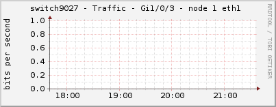 switch9027 - Traffic - Gi1/0/3 - node 1 eth1 