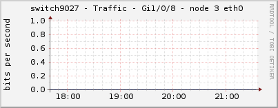 switch9027 - Traffic - Gi1/0/8 - node 3 eth0 