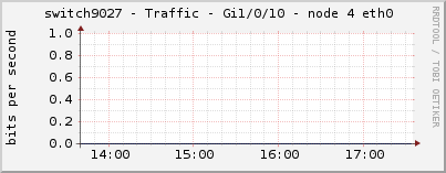switch9027 - Traffic - Gi1/0/10 - node 4 eth0 