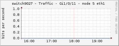 switch9027 - Traffic - Gi1/0/11 - node 5 eth1 