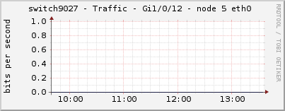 switch9027 - Traffic - Gi1/0/12 - node 5 eth0 