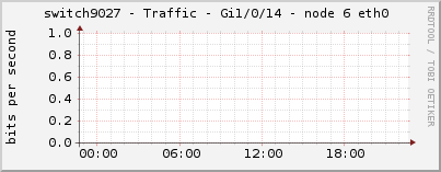 switch9027 - Traffic - Gi1/0/14 - node 6 eth0 