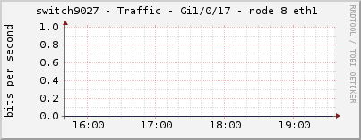switch9027 - Traffic - Gi1/0/17 - node 8 eth1 