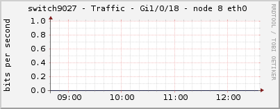 switch9027 - Traffic - Gi1/0/18 - node 8 eth0 