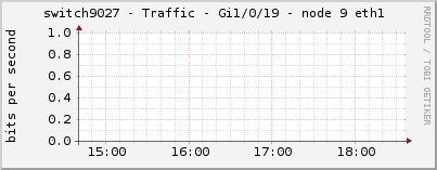 switch9027 - Traffic - Gi1/0/19 - node 9 eth1 