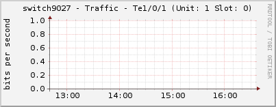 switch9027 - Traffic - Te1/0/1 (Unit: 1 Slot: 0)