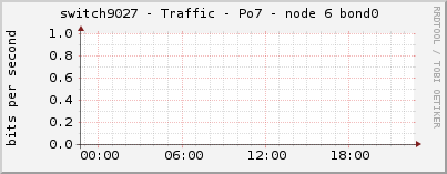 switch9027 - Traffic - Po7 - node 6 bond0 