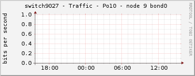 switch9027 - Traffic - Po10 - node 9 bond0 
