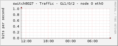 switch8027 - Traffic - Gi1/0/2 - node 0 eth0 