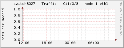 switch8027 - Traffic - Gi1/0/3 - node 1 eth1 