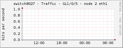 switch8027 - Traffic - Gi1/0/5 - node 2 eth1 