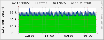 switch8027 - Traffic - Gi1/0/6 - node 2 eth0 