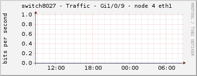 switch8027 - Traffic - Gi1/0/9 - node 4 eth1 