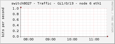 switch8027 - Traffic - Gi1/0/13 - node 6 eth1 