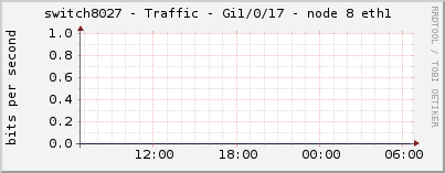 switch8027 - Traffic - Gi1/0/17 - node 8 eth1 