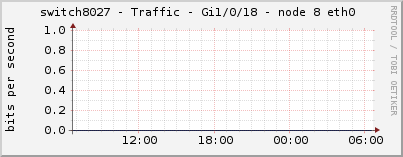 switch8027 - Traffic - Gi1/0/18 - node 8 eth0 