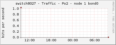 switch8027 - Traffic - Po2 - node 1 bond0 