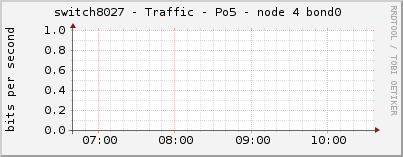 switch8027 - Traffic - Po5 - node 4 bond0 