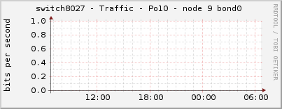 switch8027 - Traffic - Po10 - node 9 bond0 