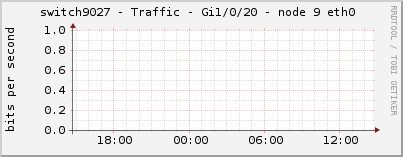 switch9027 - Traffic - Gi1/0/20 - node 9 eth0 