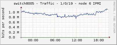 switch8005 - Traffic - 1/0/19 - node 6 IPMI 