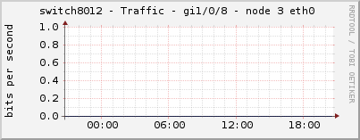 switch8012 - Traffic - gi1/0/8 - node 3 eth0 