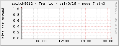 switch8012 - Traffic - gi1/0/16 - node 7 eth0 