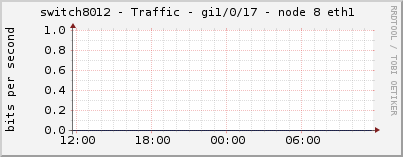 switch8012 - Traffic - gi1/0/17 - node 8 eth1 