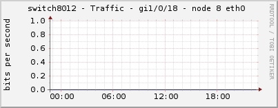 switch8012 - Traffic - gi1/0/18 - node 8 eth0 