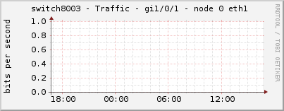 switch8003 - Traffic - gi1/0/1 - node 0 eth1 