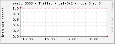 switch8003 - Traffic - gi1/0/2 - node 0 eth0 