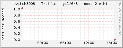 switch8003 - Traffic - gi1/0/5 - node 2 eth1 