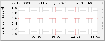 switch8003 - Traffic - gi1/0/8 - node 3 eth0 