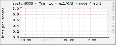 switch8003 - Traffic - gi1/0/9 - node 4 eth1 