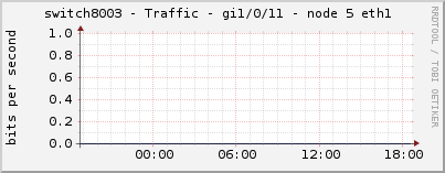 switch8003 - Traffic - gi1/0/11 - node 5 eth1 