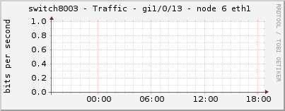 switch8003 - Traffic - gi1/0/13 - node 6 eth1 