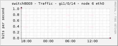 switch8003 - Traffic - gi1/0/14 - node 6 eth0 