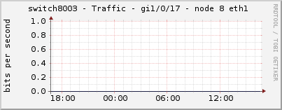 switch8003 - Traffic - gi1/0/17 - node 8 eth1 