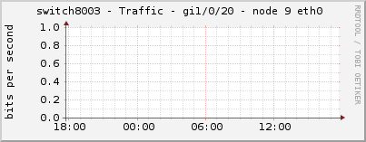 switch8003 - Traffic - gi1/0/20 - node 9 eth0 