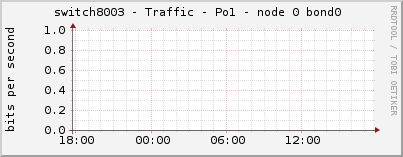 switch8003 - Traffic - Po1 - node 0 bond0 