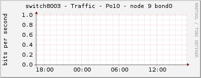 switch8003 - Traffic - Po10 - node 9 bond0 